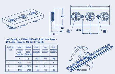 Linear Guides Three Wheel Style